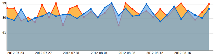 Easy Analytics Line graph